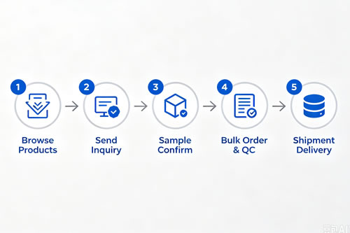 5‑step sourcing flowchart: Browse Products, Send Inquiry, Sample Confirm, Bulk Order & QC, Shipment Delivery